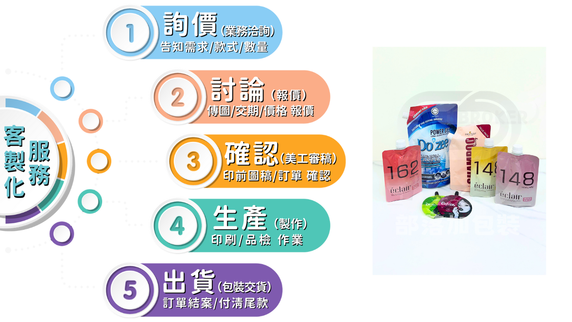 客製化服務流程：1 詢價（業務洽詢）告知需求、款式、數量；2 討論（報價）傳圖、交期、價格報價；3 確認（美工審稿）印前圖稿、訂單確認；4 生產（製作）印刷、品檢作業；5 出貨（包裝交貨）訂單結案、付清尾款
